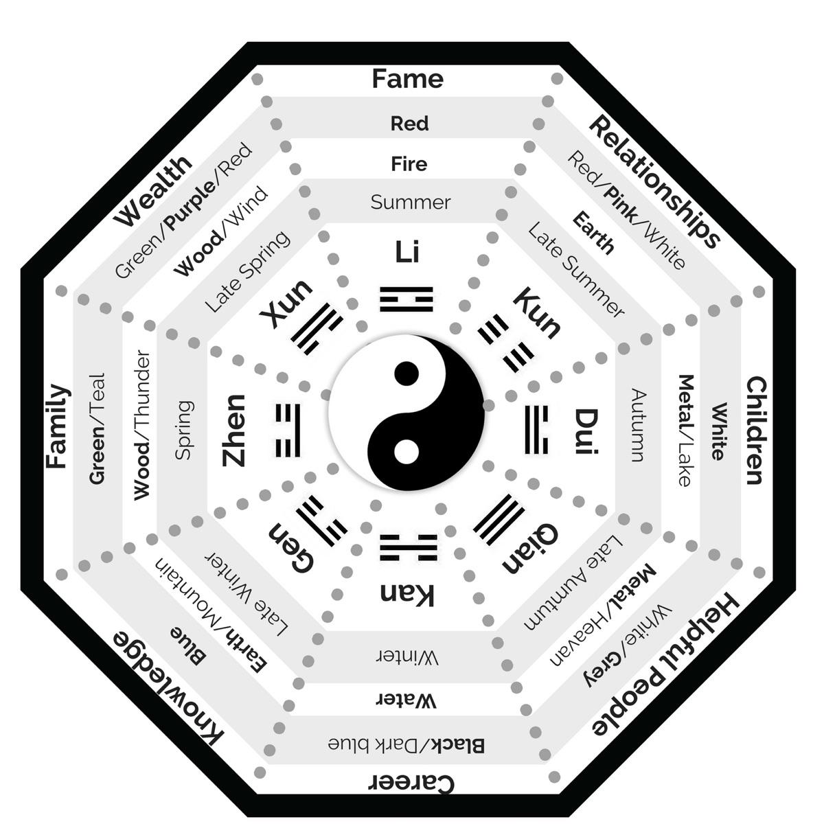 The Feng Shui Bagua