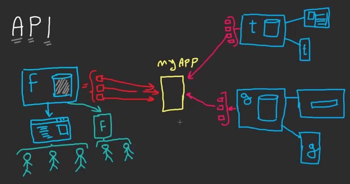 Skill-3 #Ability to build API's or networking