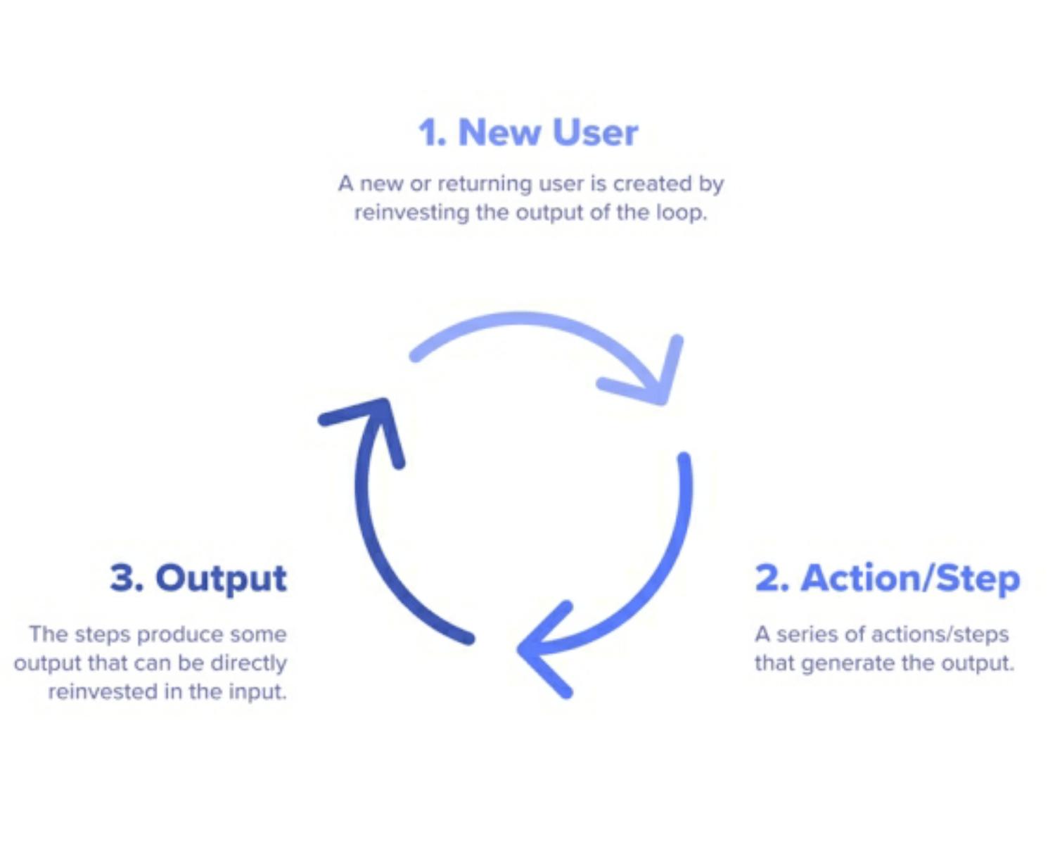 How businesses grow fast through growth loops
