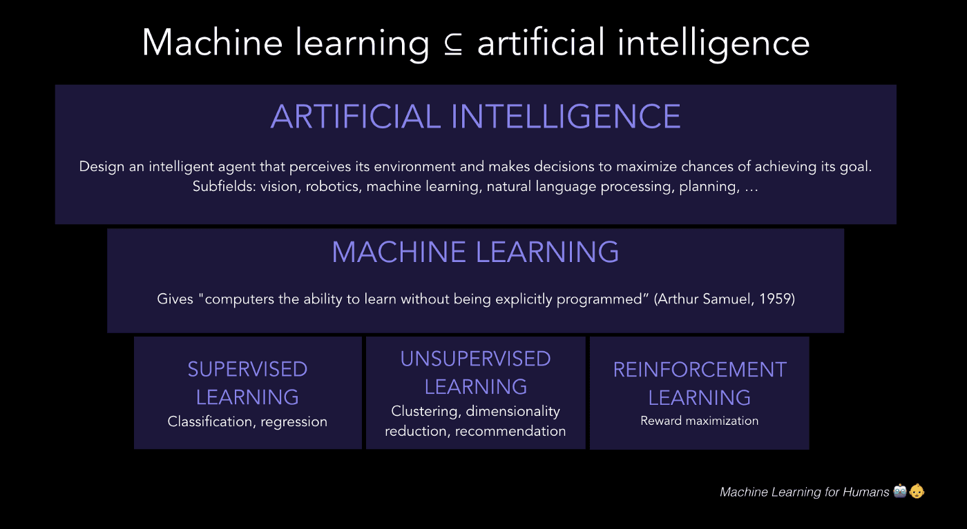 The semantic tree: artificial intelligence and machine learning
