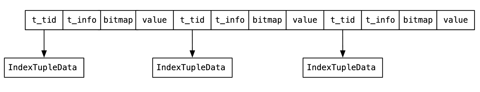 What does a PostgreSQL index look like?