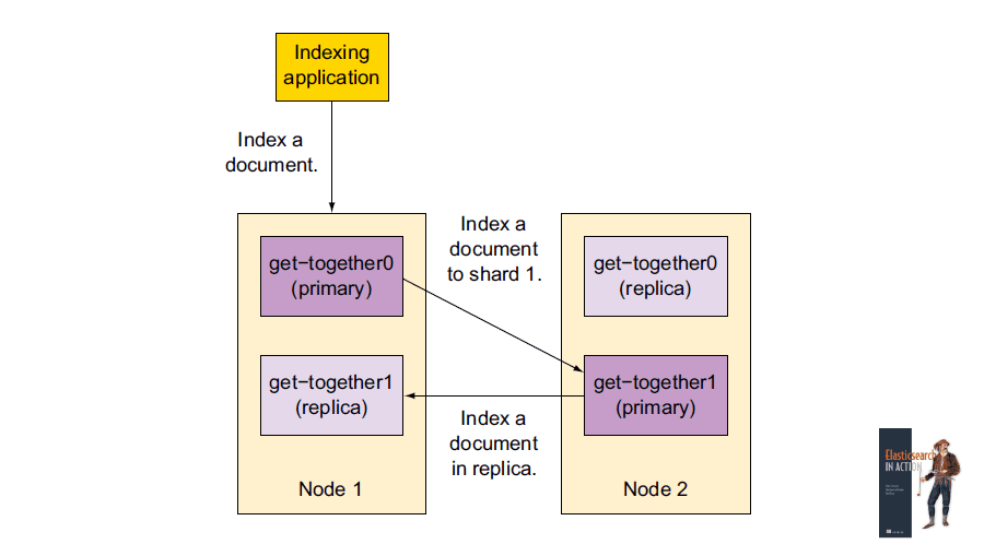 Distributed indexing
