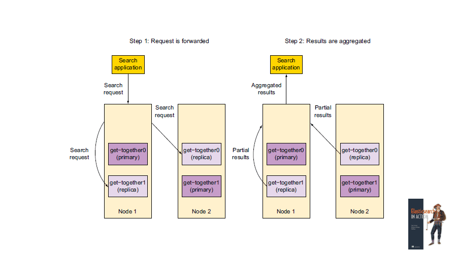 Distributed search