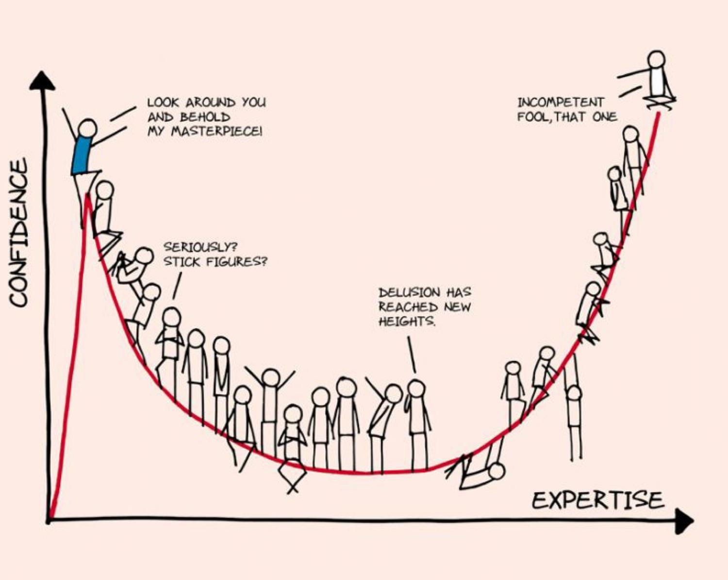 The Dunning-Kruger Effect