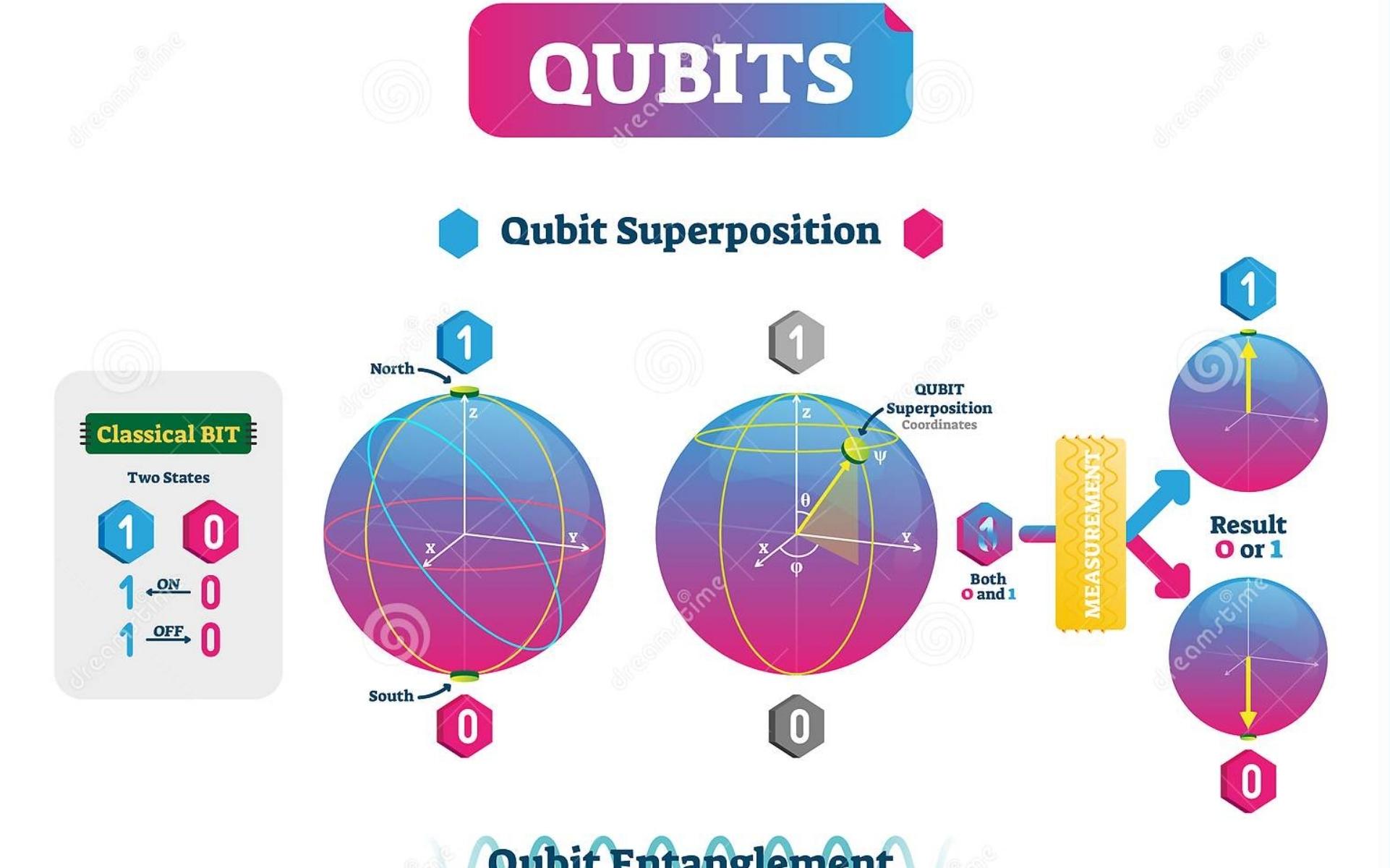 Qubits