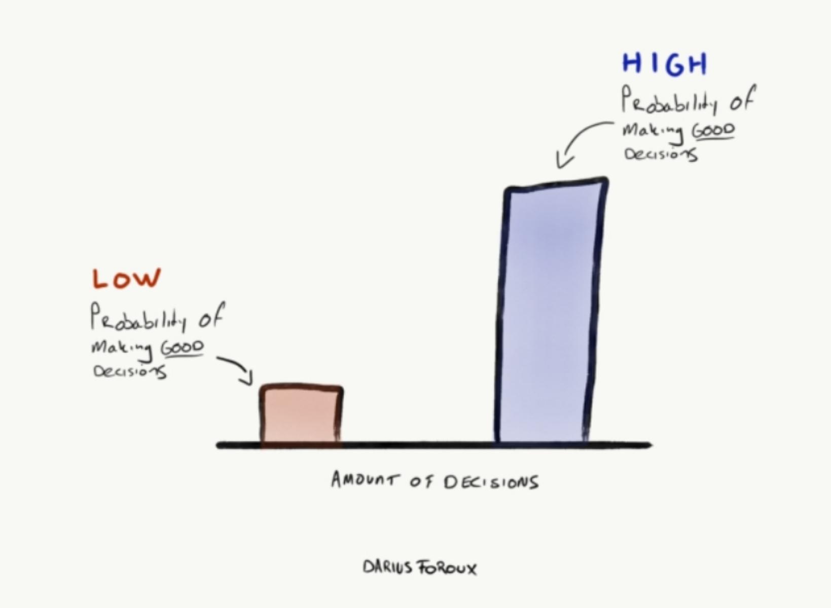 Want To Make Better Decisions? Do This 