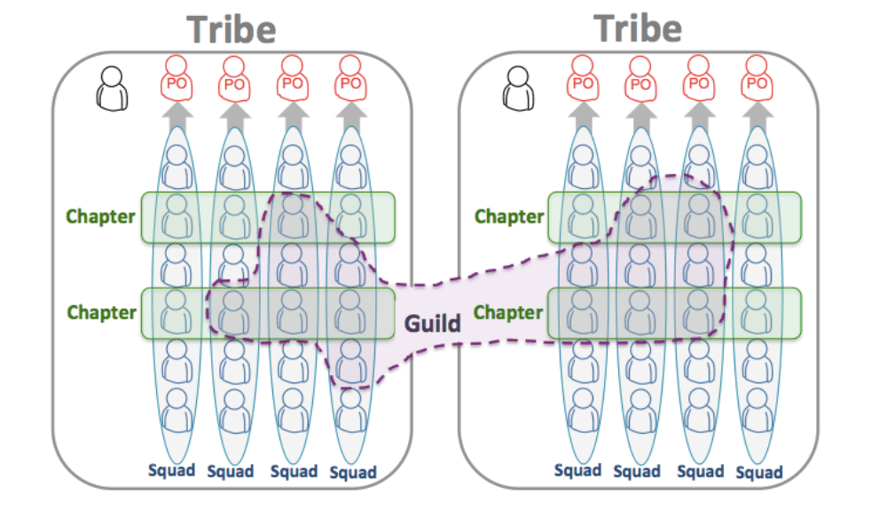 Dealing with multiple teams in a product development organization is always a challenge