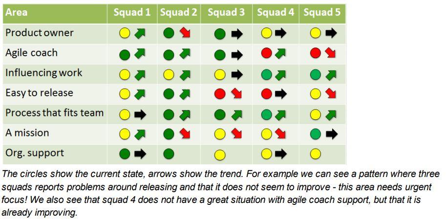 Quarterly survey with each squad to measure improvements I
