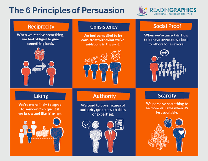 Influence: The Psychology of Persuasion
by Robert Cialdini