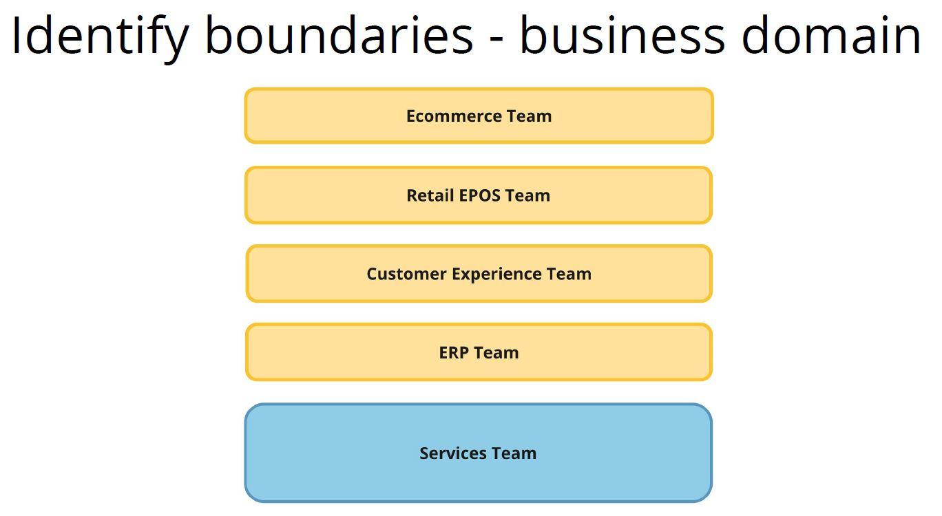 Identify business domains and boundaries