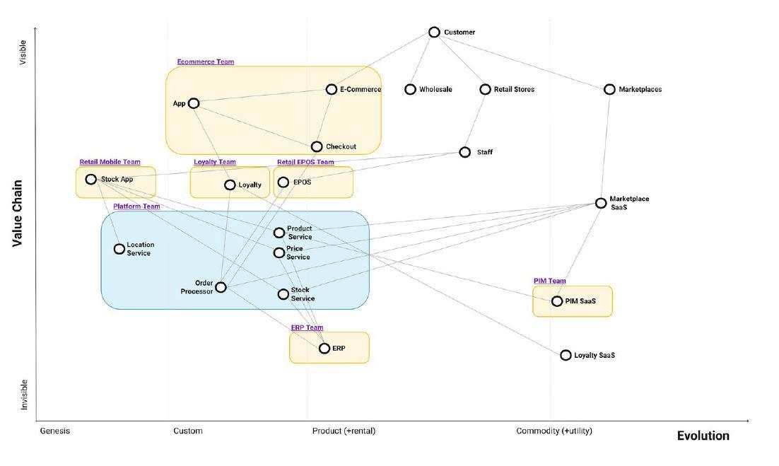 Wardley Mapping