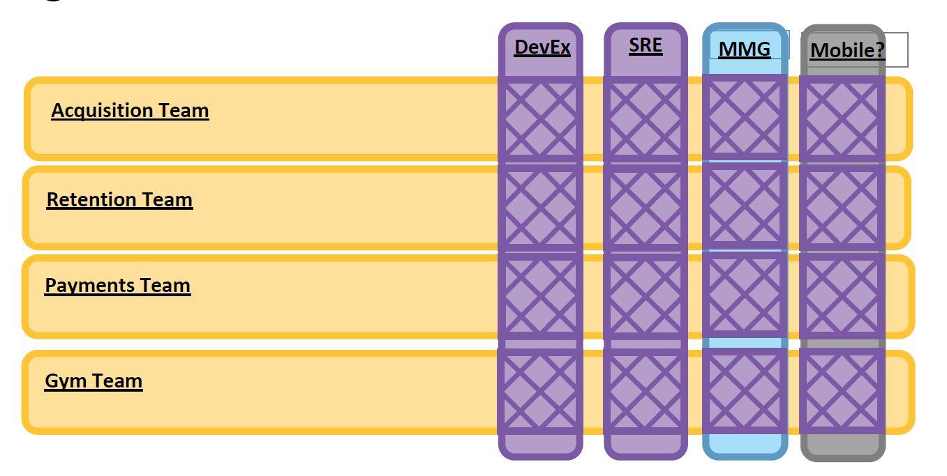 High collaboration phase in the beginning
