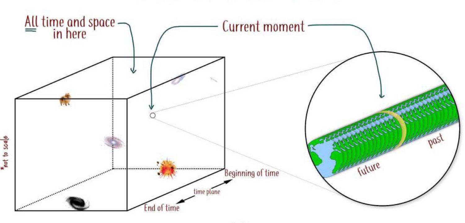 *All* Of Time And Space