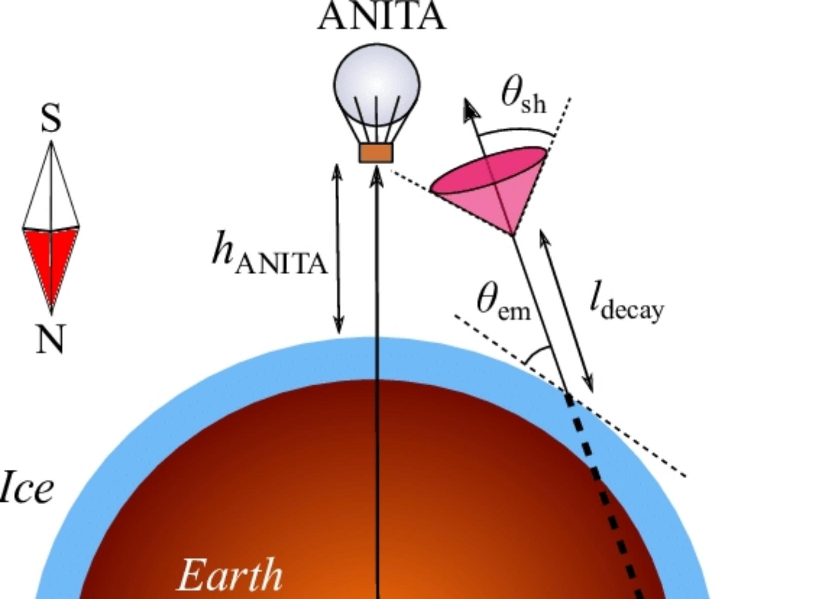 ANITA Experiment