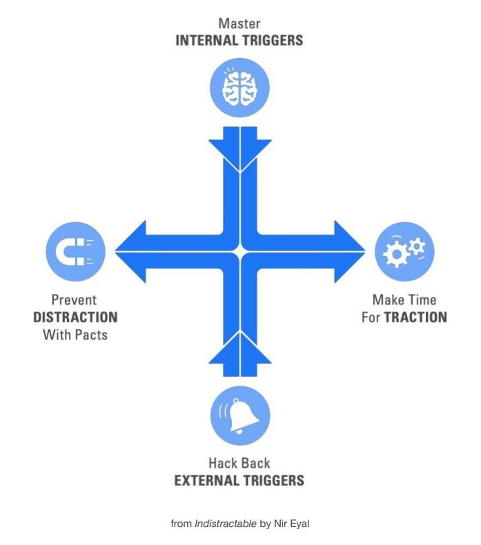 The Indistractable Model