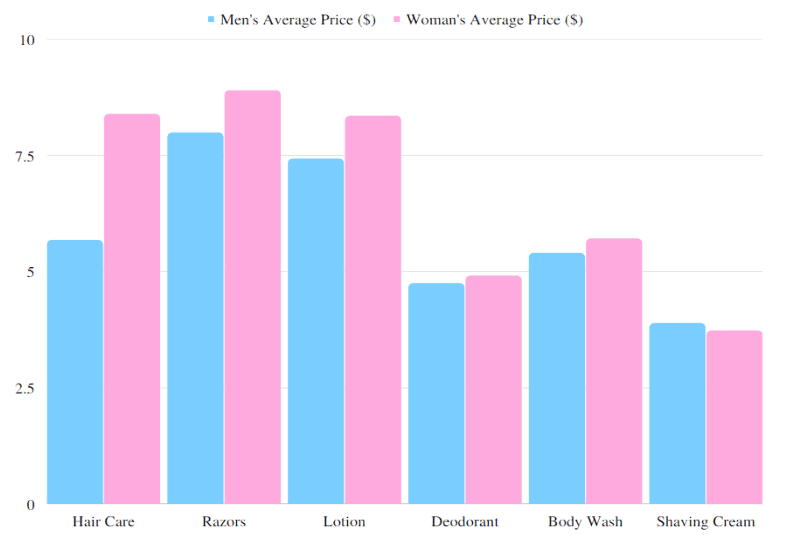 Gender Price Gap