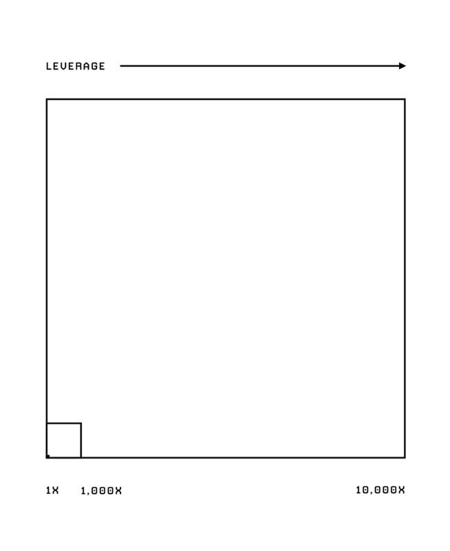 Classes Of Leverage