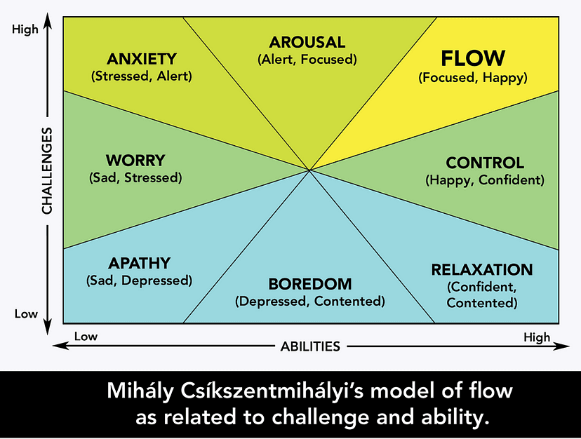 The Conditions Required to Enter a Flow State