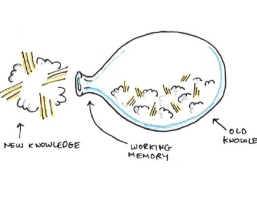 6. Mental bandwidth is extremely limited.