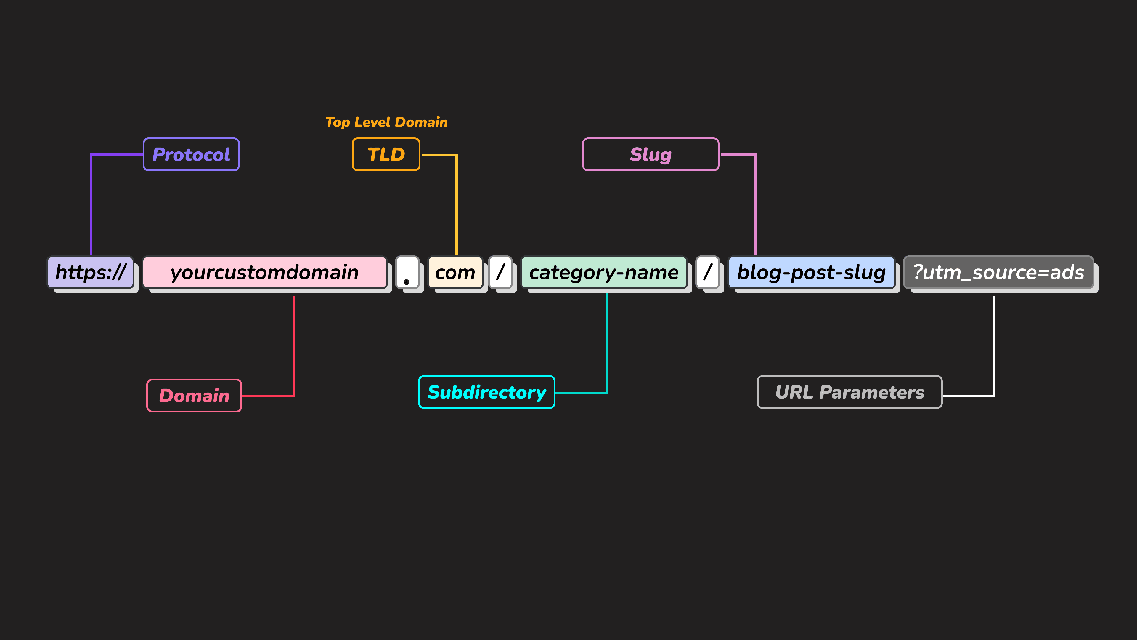 PART I: Different Parts of URLs