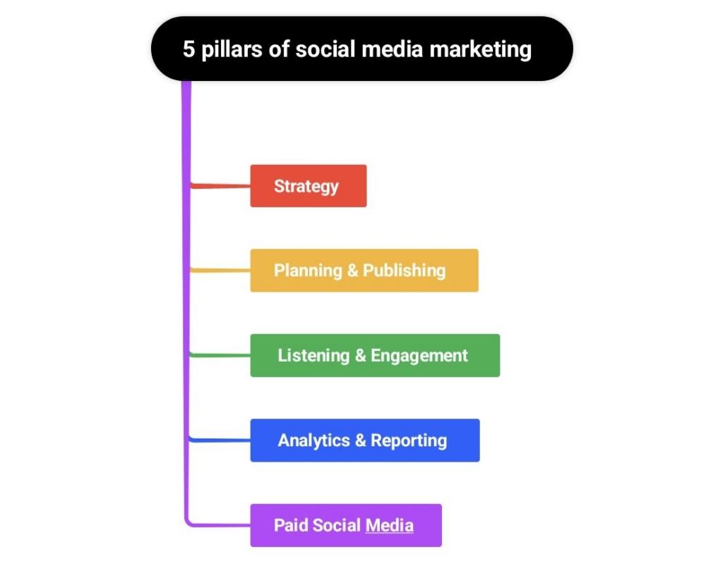 THE 5 PILLARS OF SOCIAL MEDIA MARKETING