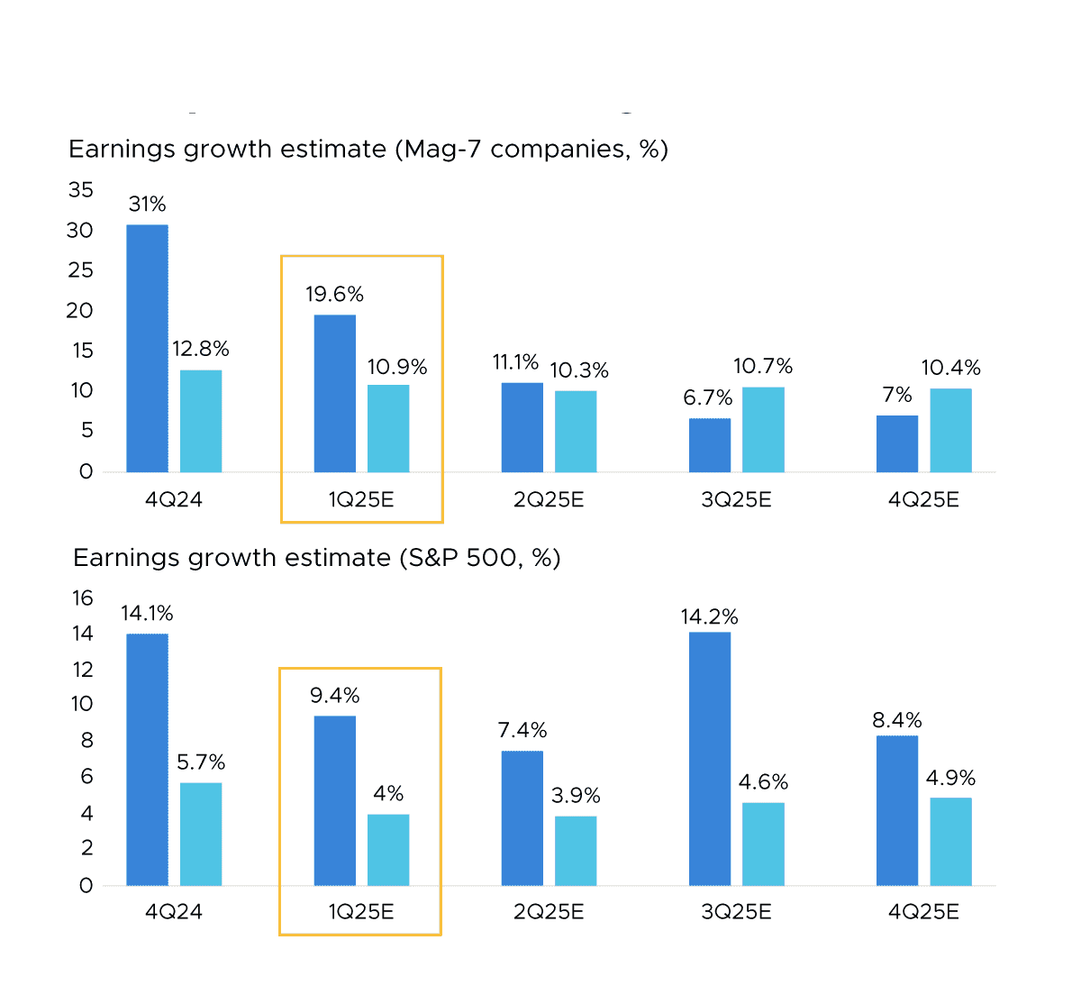 Magnificent 7 are expected to outpace broader market growth