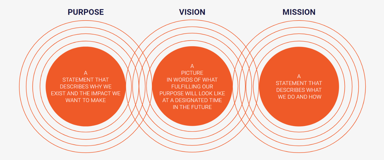10. Vision Anchored In Purpose