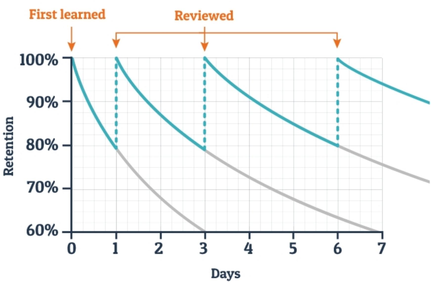Spaced repetition
