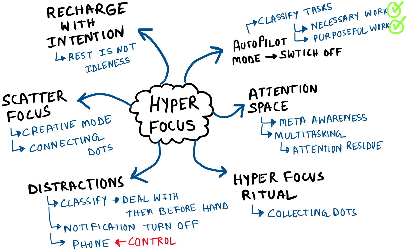 MIND MAP