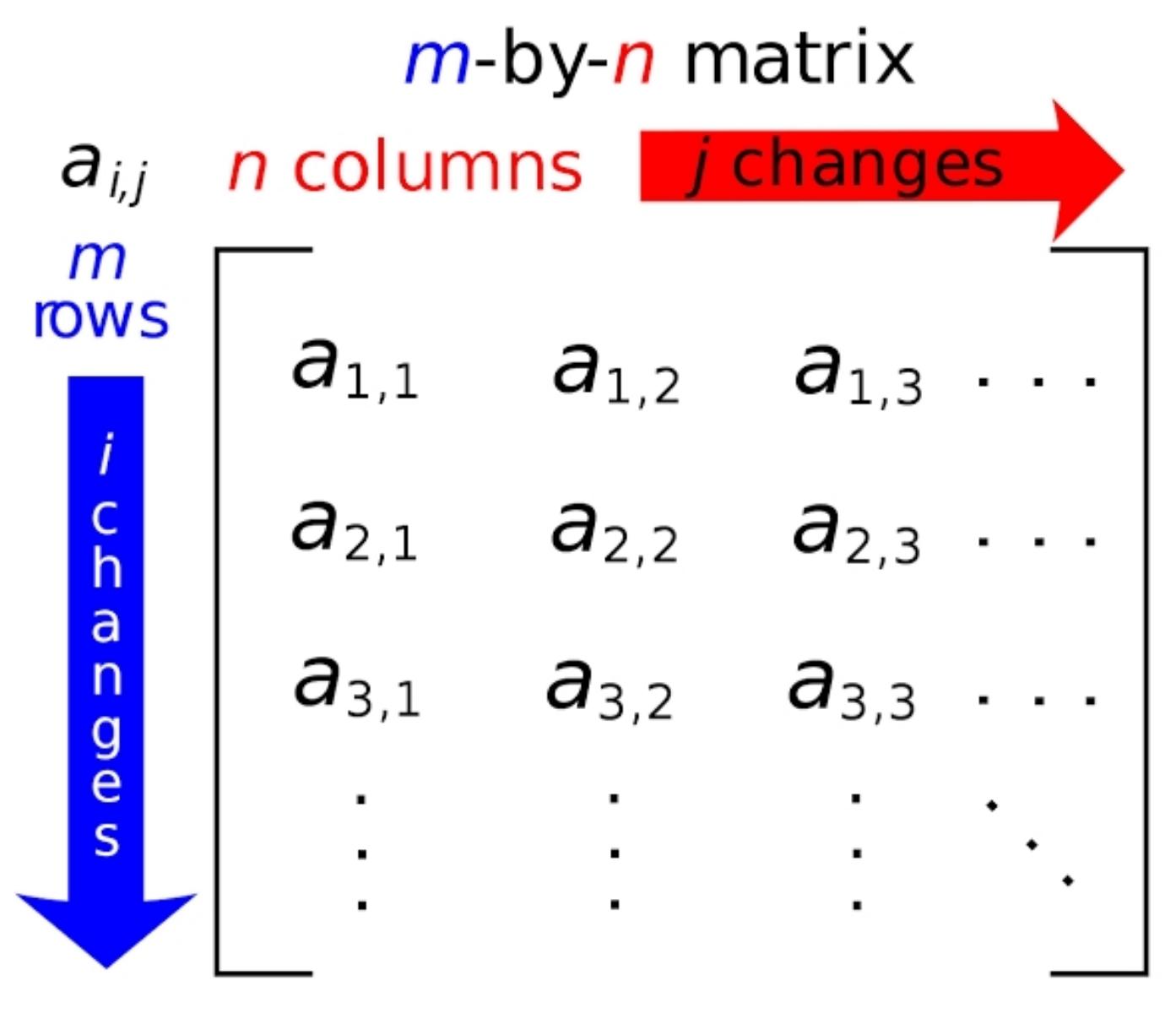 What is a Matrix ?