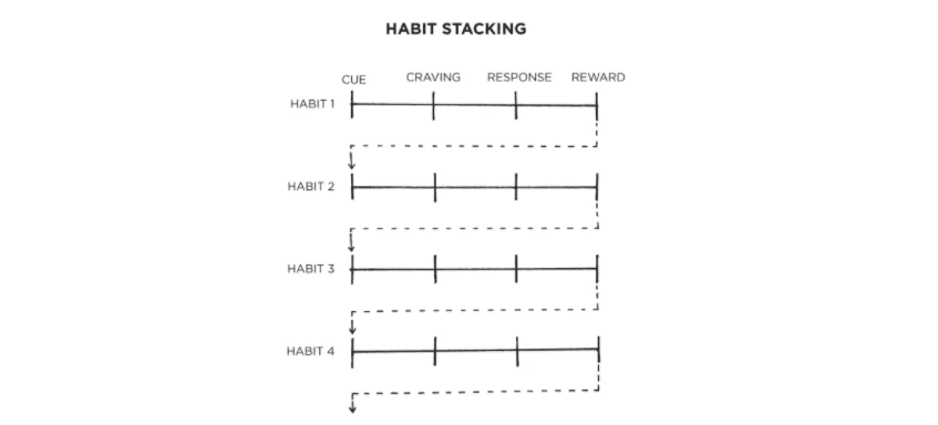 Habit Stacking