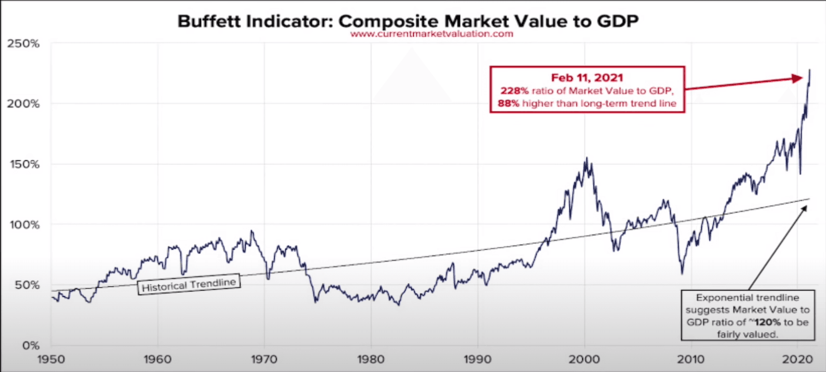 The Buffet Indicator