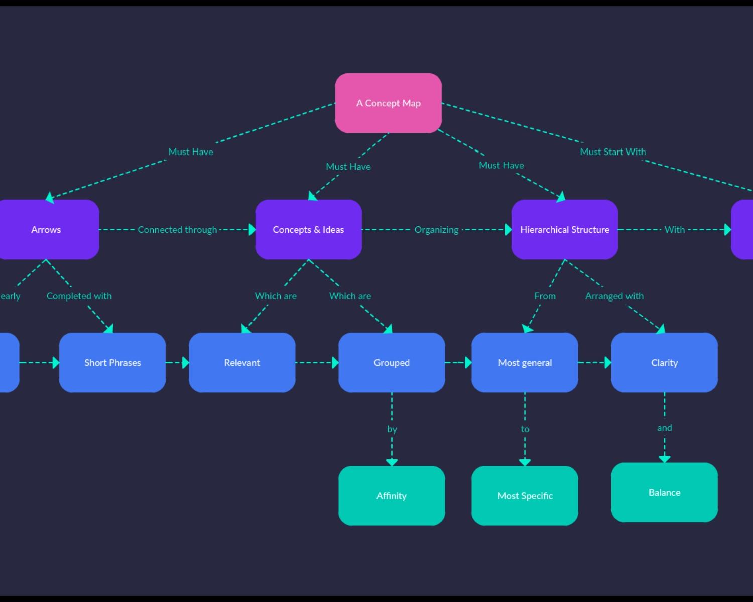 What is a Concept Map?