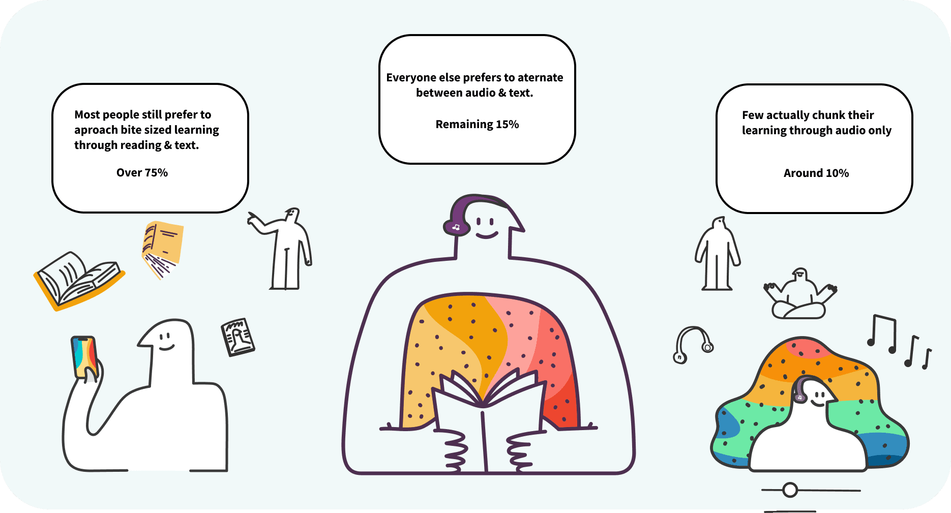 infographic about how users prefer to practice chunked learning on Deepstash